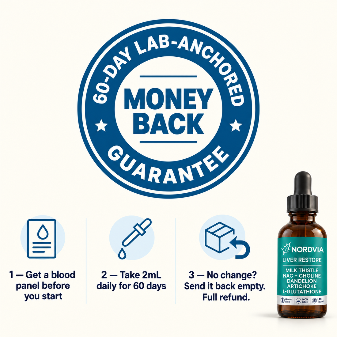 60-day lab-anchored money back guarantee
