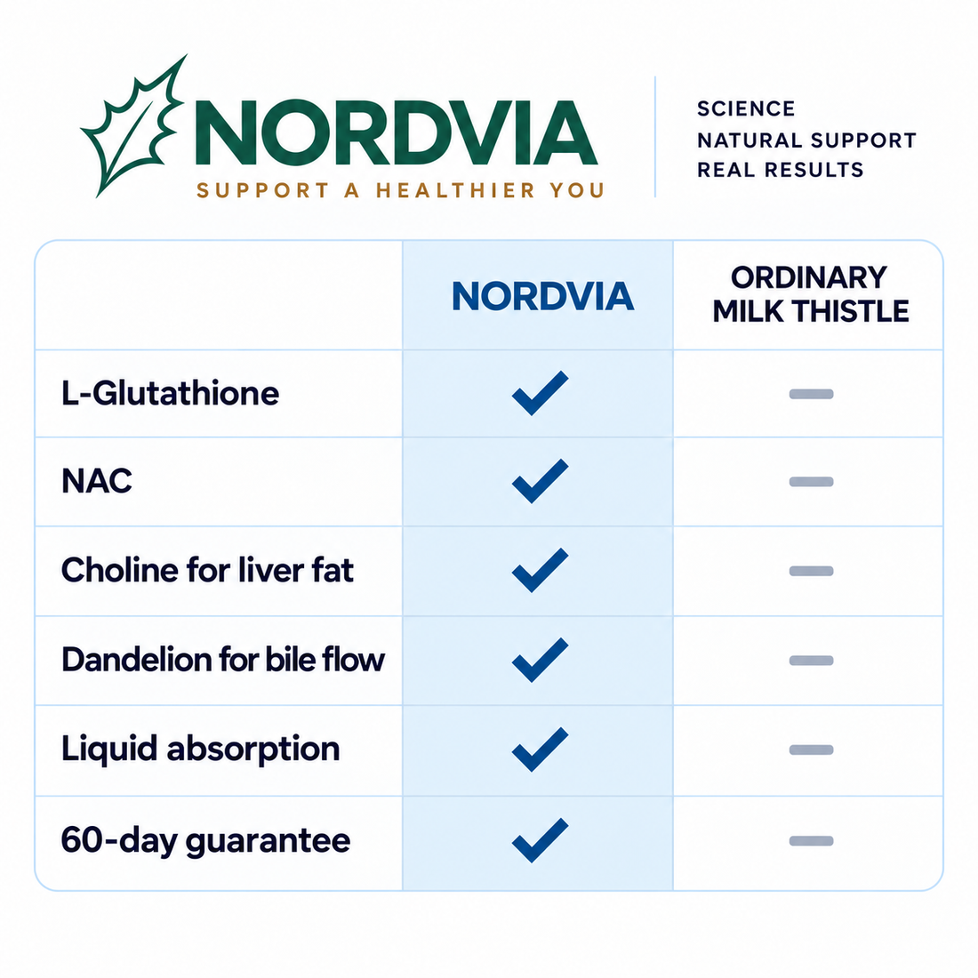 Nordvia compared to ordinary milk thistle